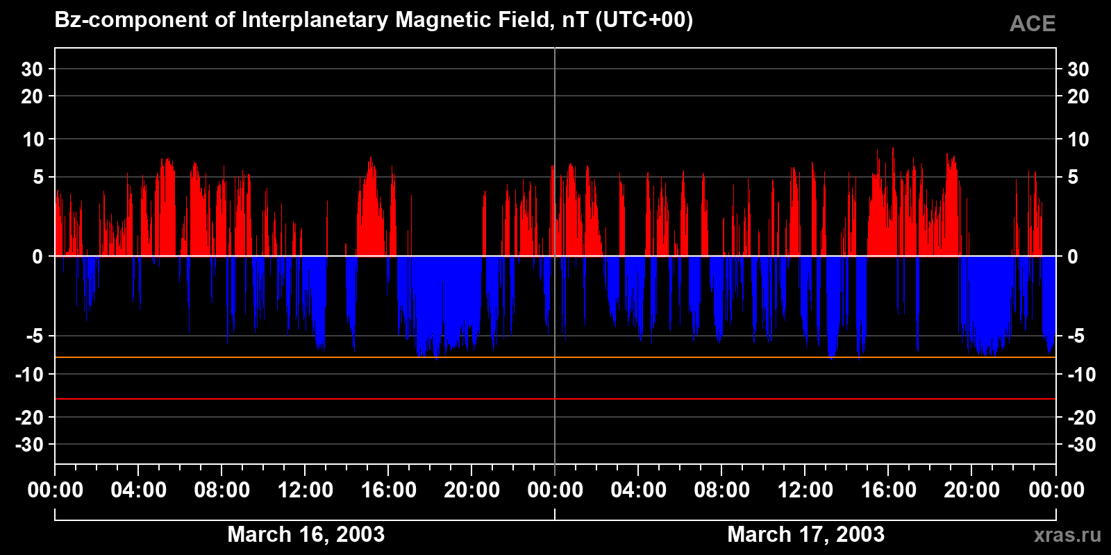 Component Bz of the interplanetary magnetic field
