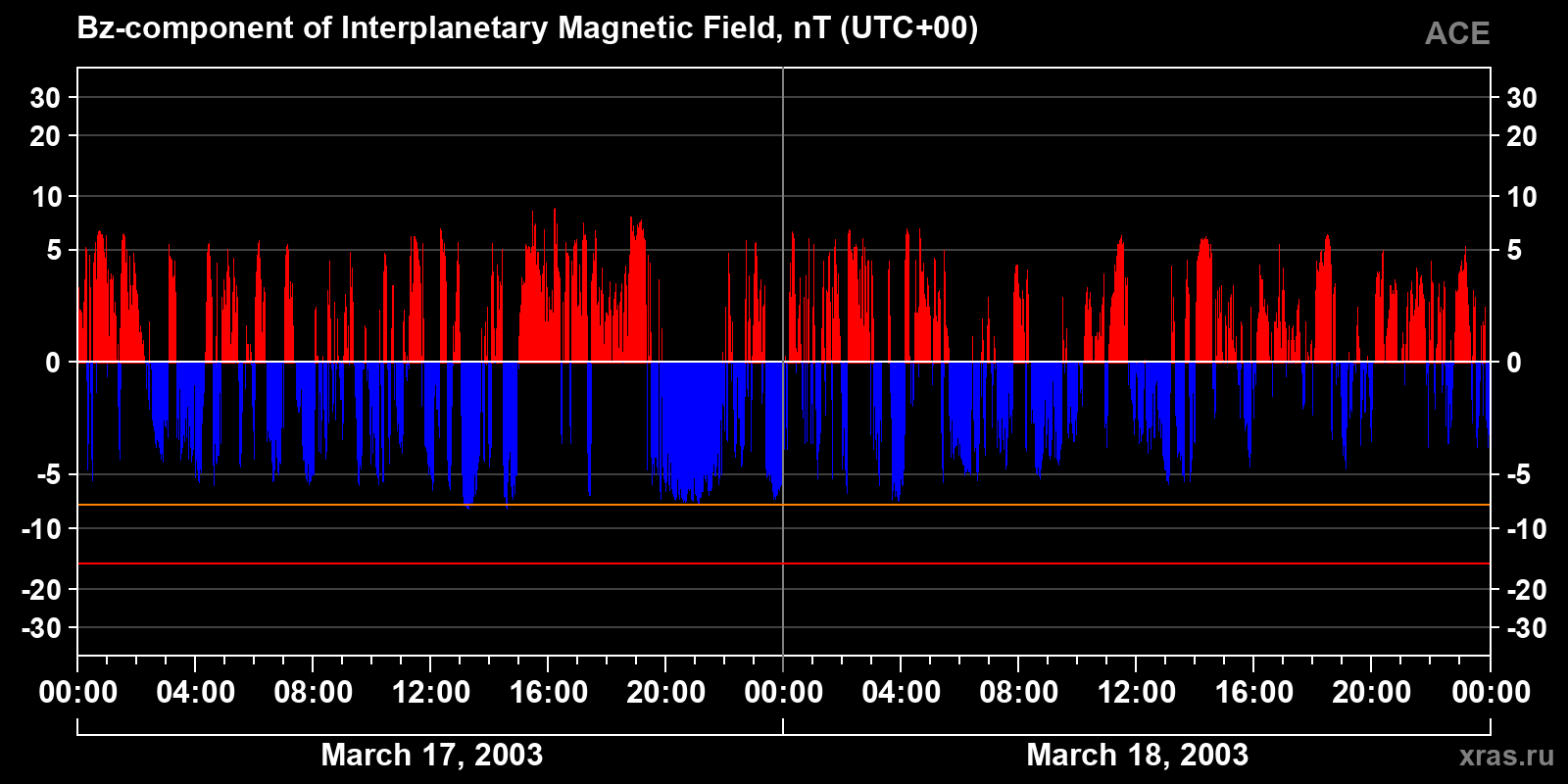 Component Bz of the interplanetary magnetic field