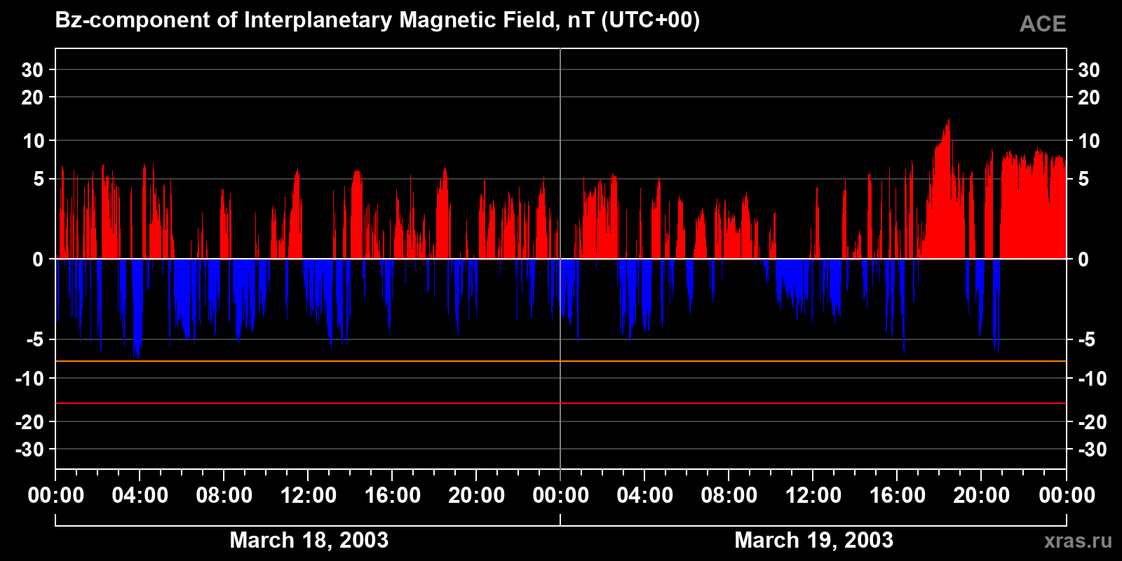 Component Bz of the interplanetary magnetic field