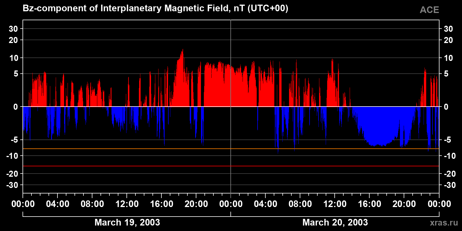 Component Bz of the interplanetary magnetic field