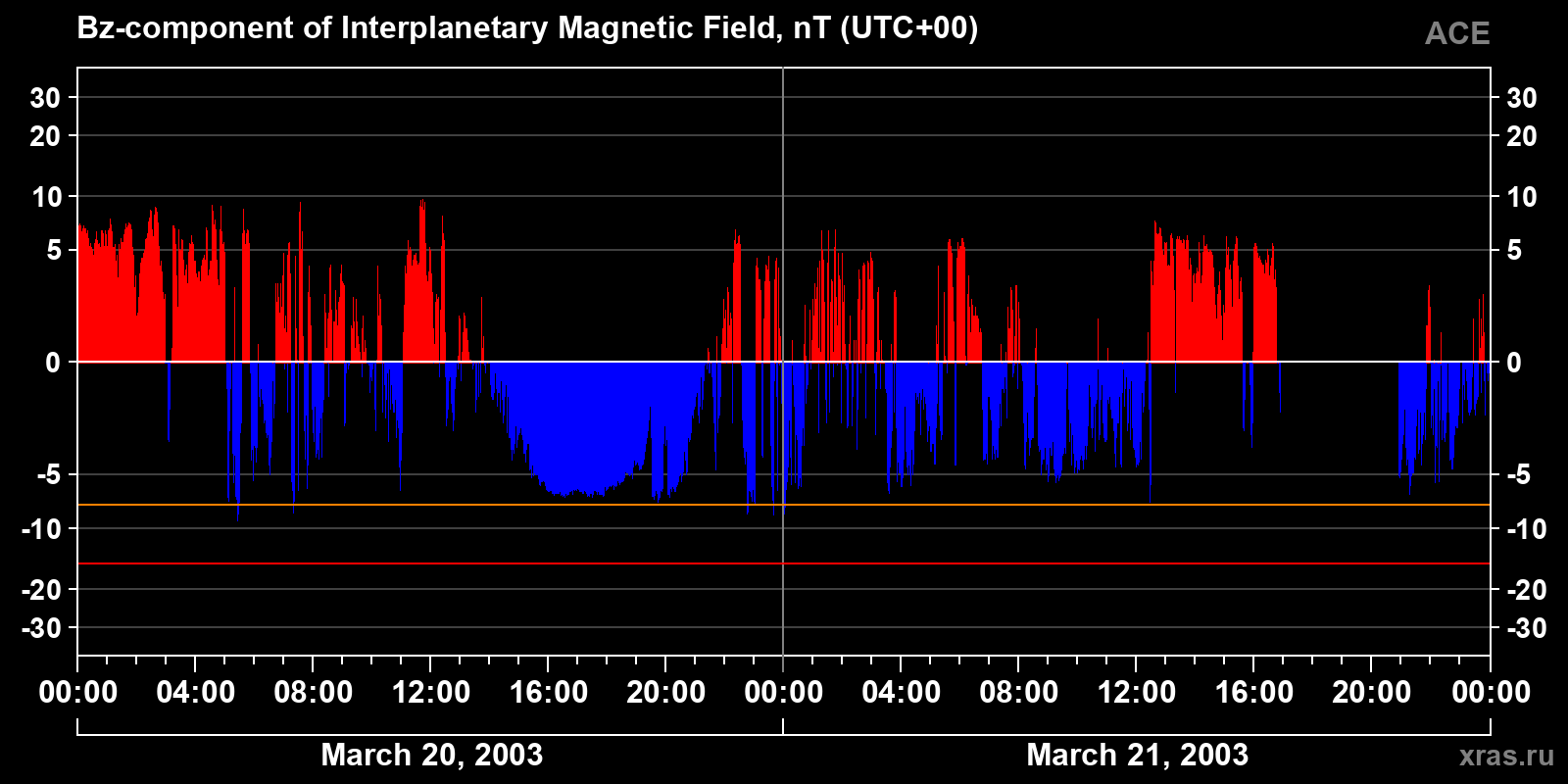 Component Bz of the interplanetary magnetic field