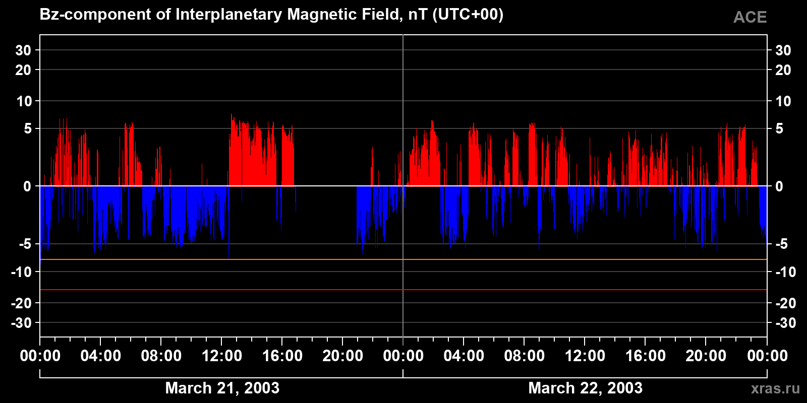 Component Bz of the interplanetary magnetic field