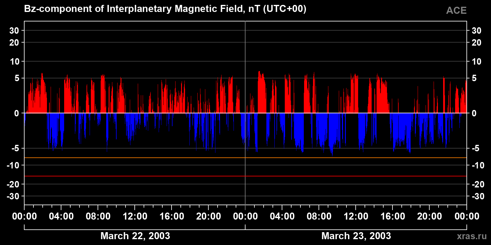Component Bz of the interplanetary magnetic field