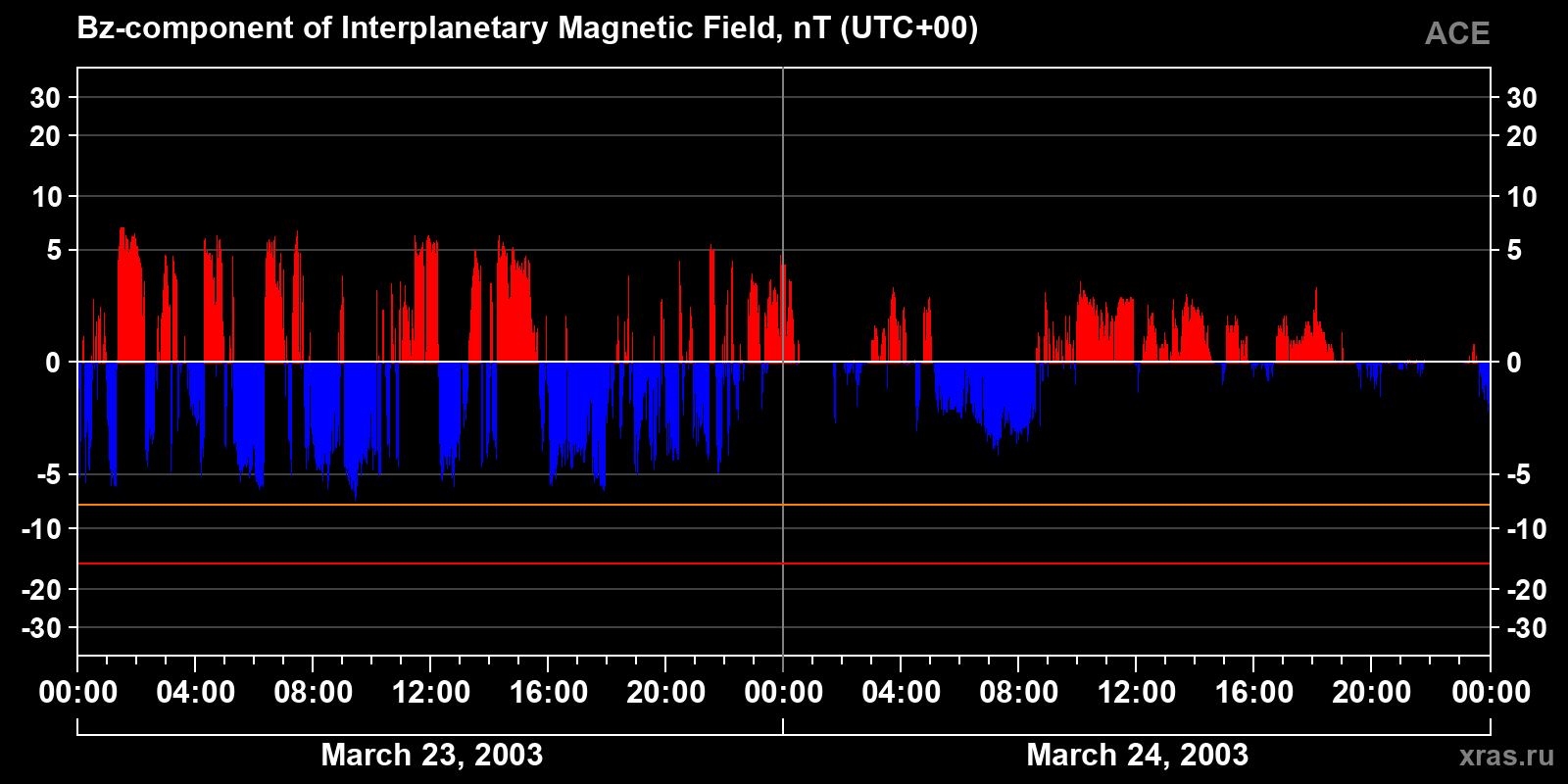 Component Bz of the interplanetary magnetic field