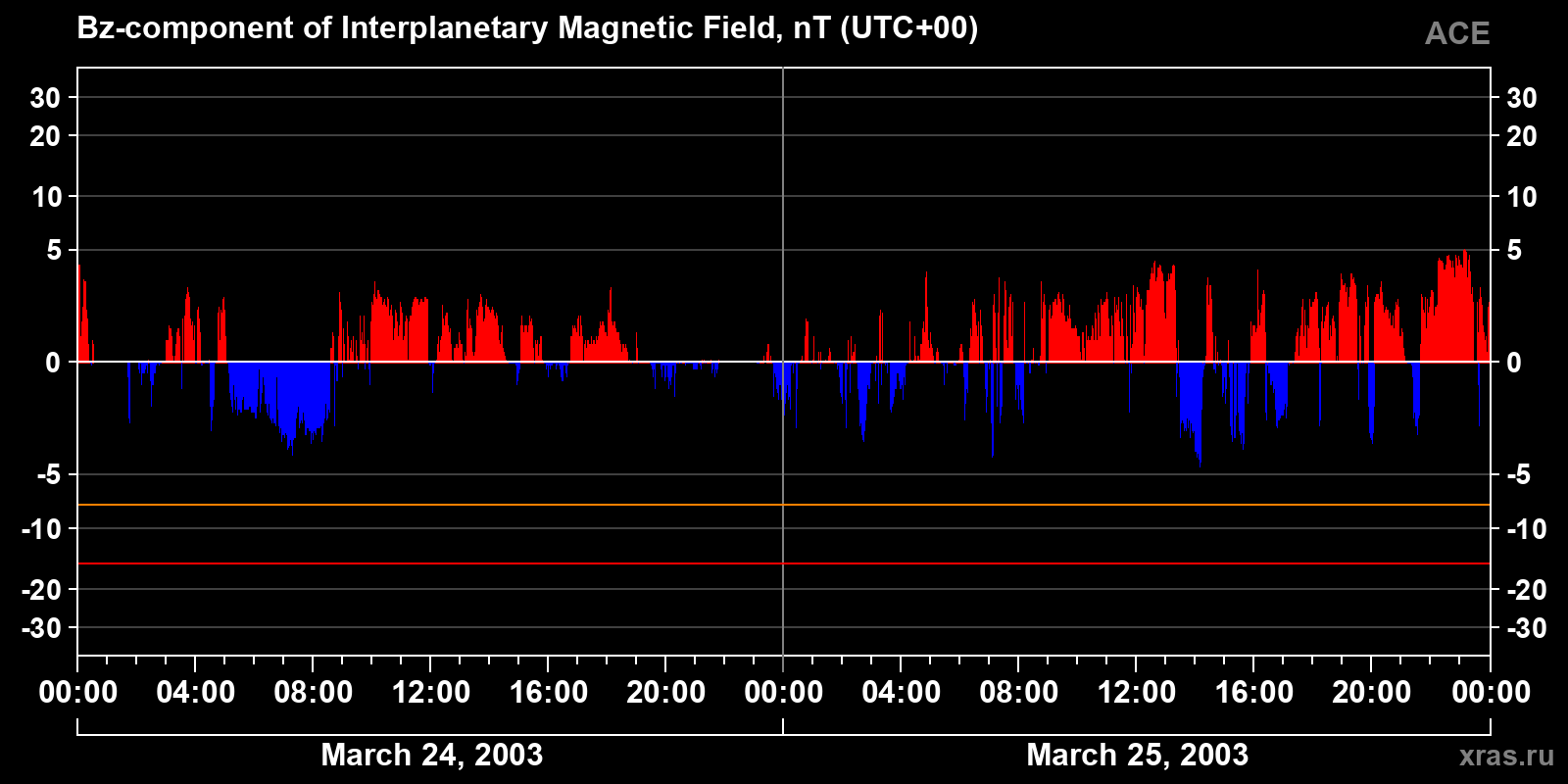 Component Bz of the interplanetary magnetic field