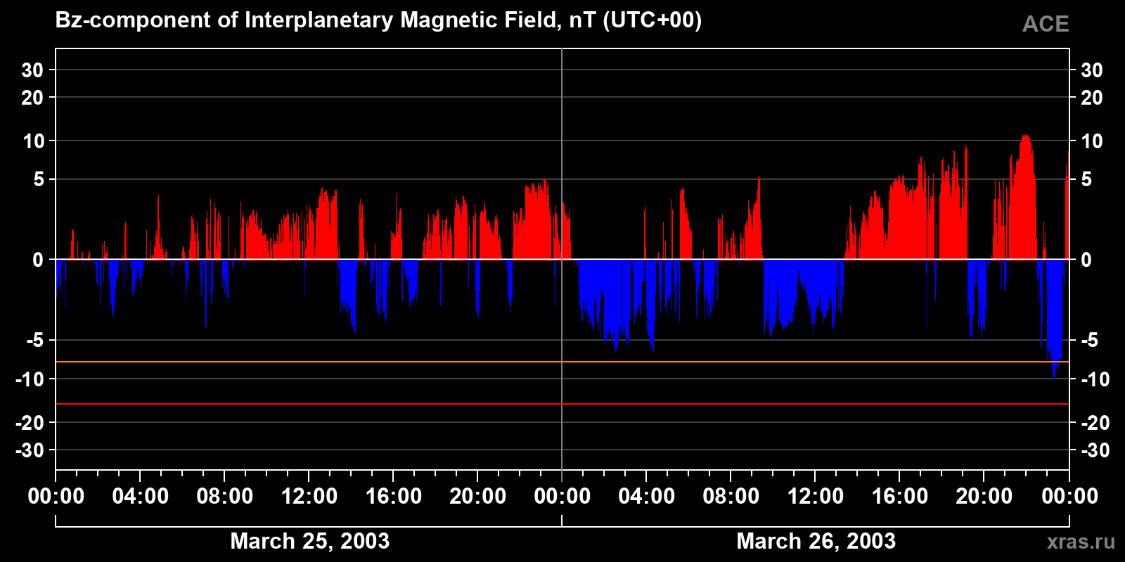 Component Bz of the interplanetary magnetic field