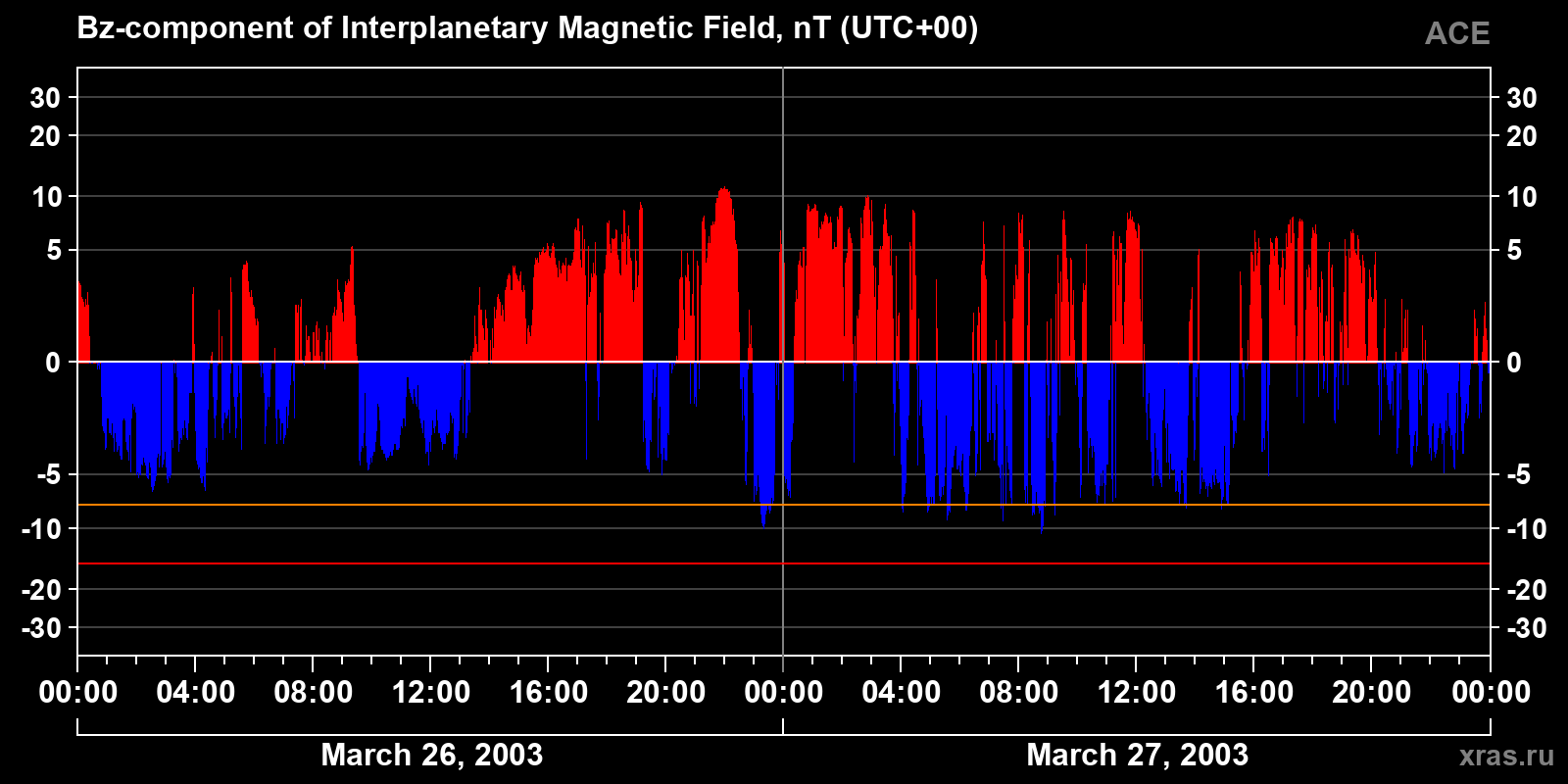 Component Bz of the interplanetary magnetic field