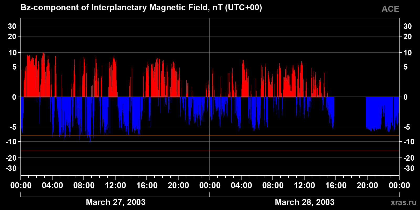Component Bz of the interplanetary magnetic field