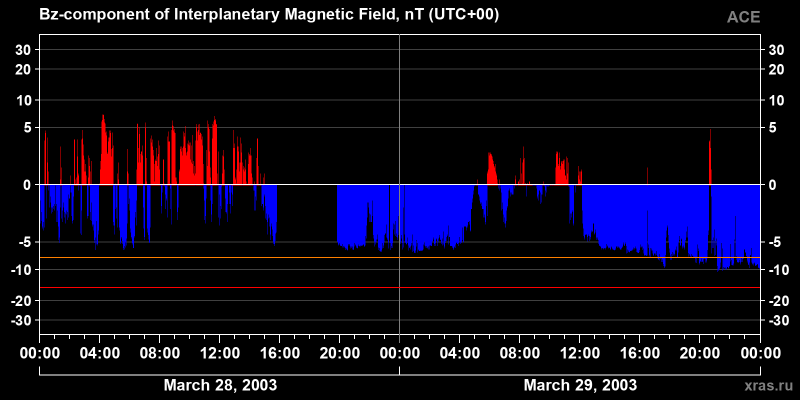 Component Bz of the interplanetary magnetic field