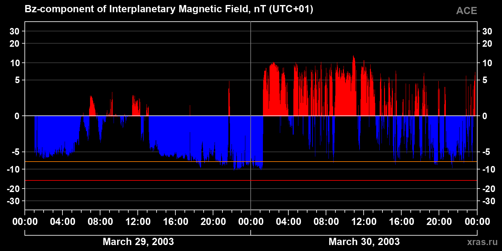 Component Bz of the interplanetary magnetic field