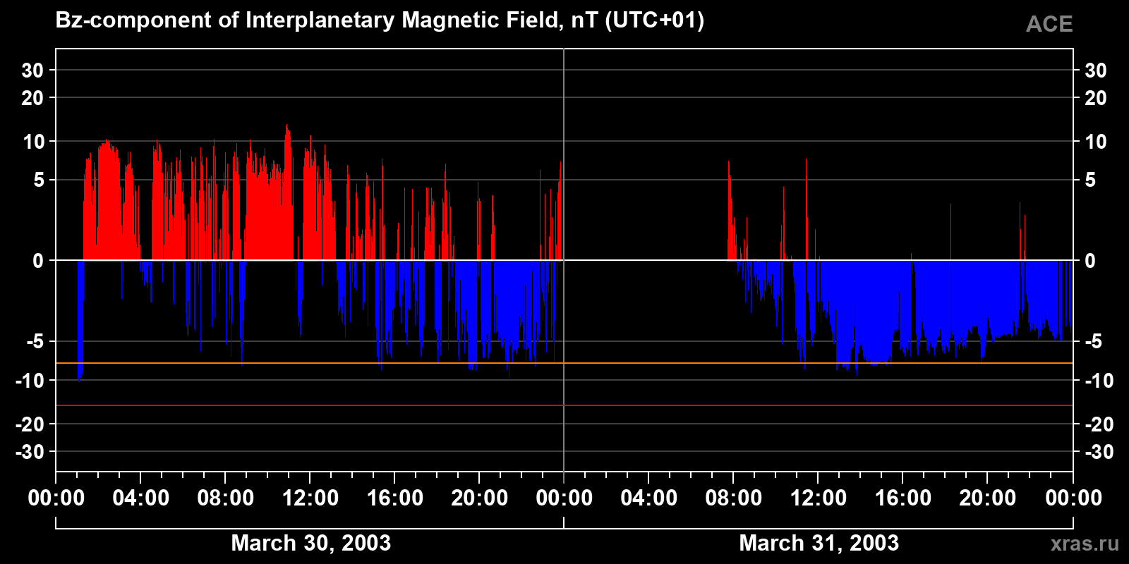 Component Bz of the interplanetary magnetic field