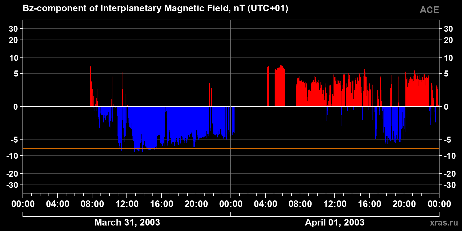 Component Bz of the interplanetary magnetic field