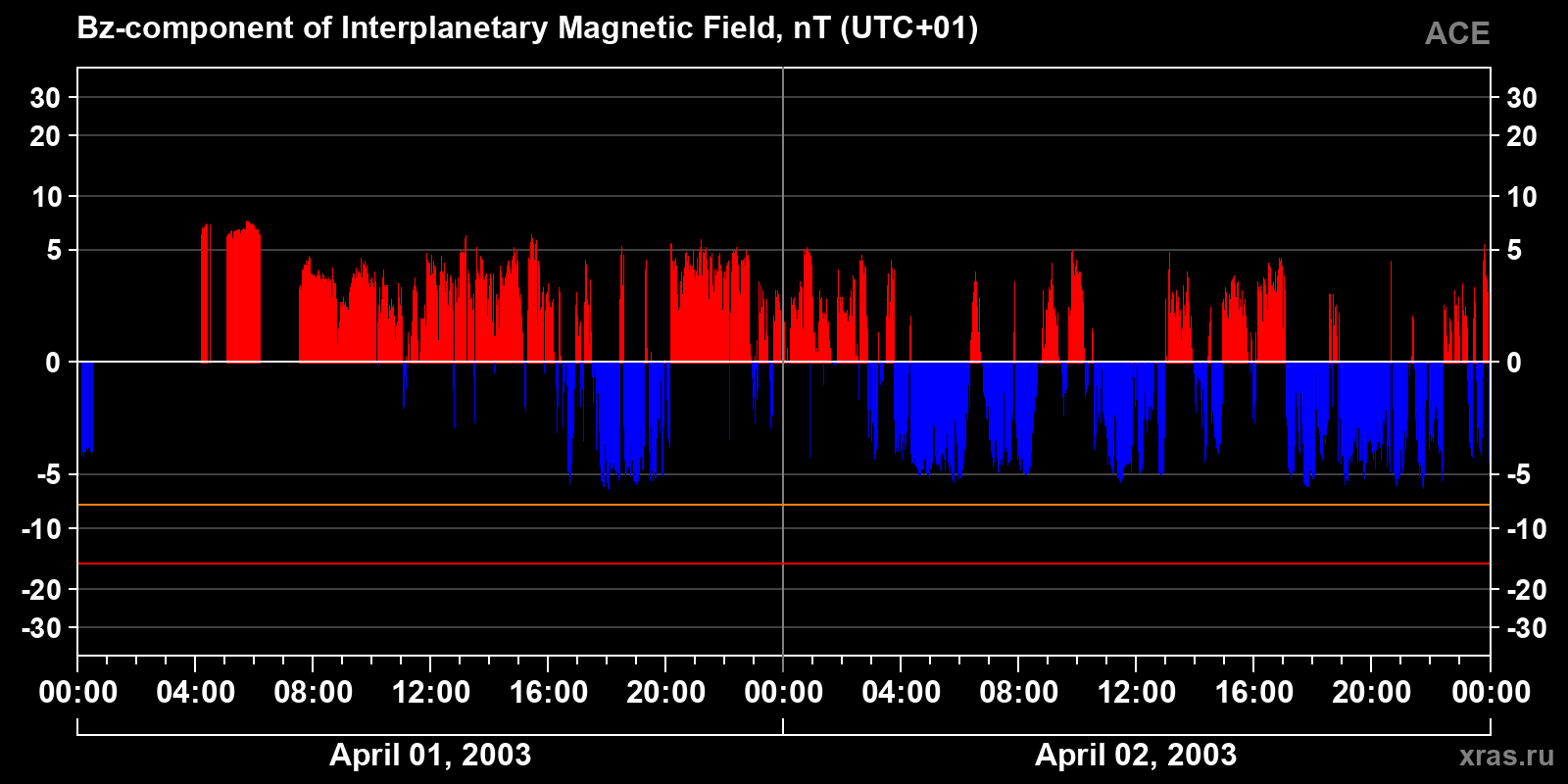 Component Bz of the interplanetary magnetic field