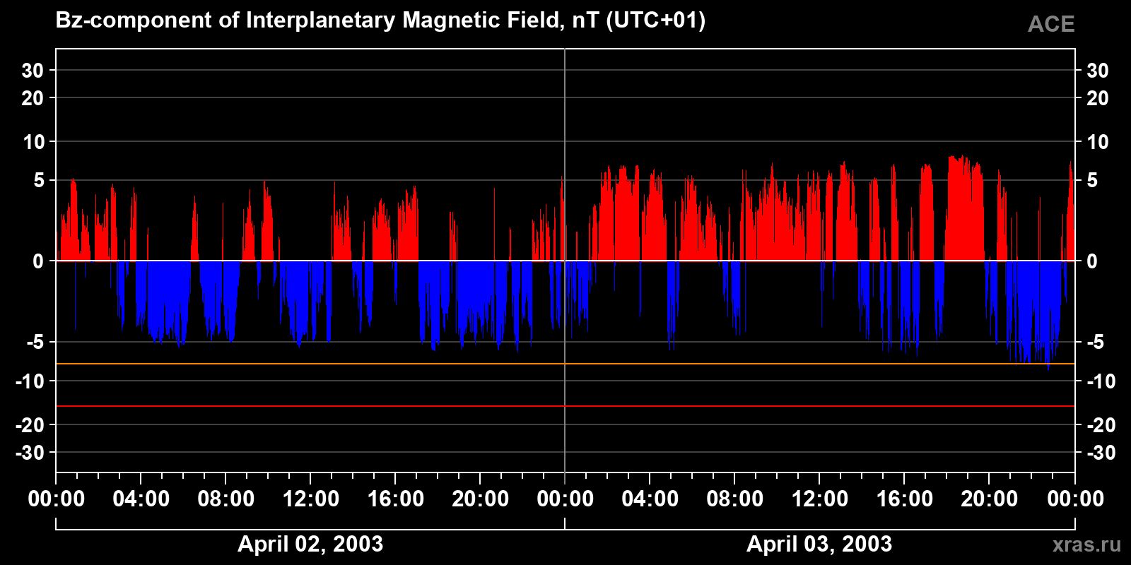 Component Bz of the interplanetary magnetic field