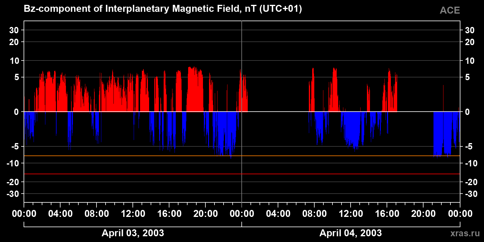 Component Bz of the interplanetary magnetic field
