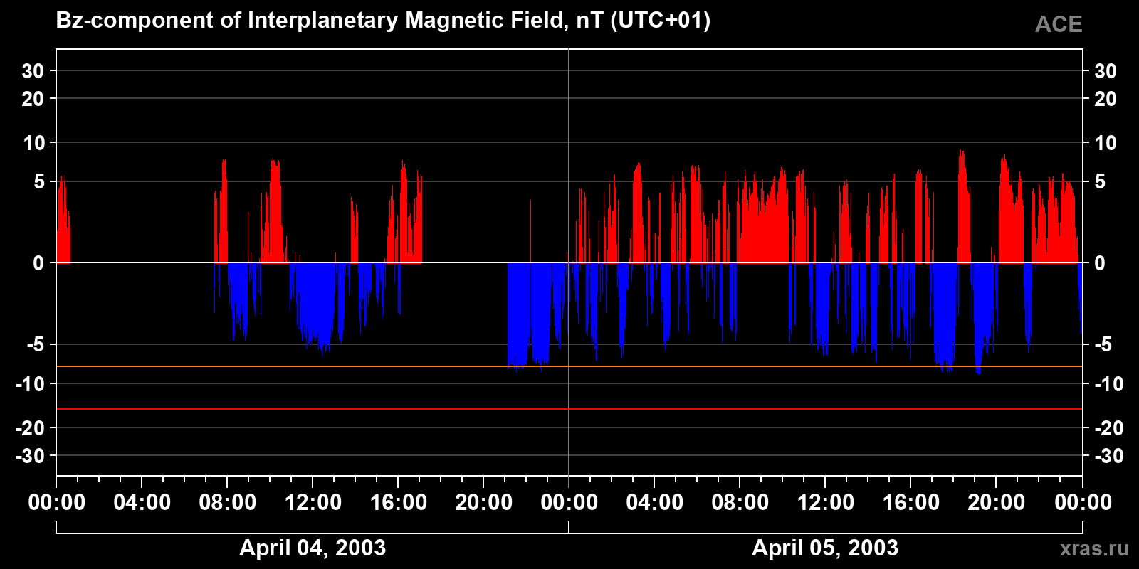 Component Bz of the interplanetary magnetic field