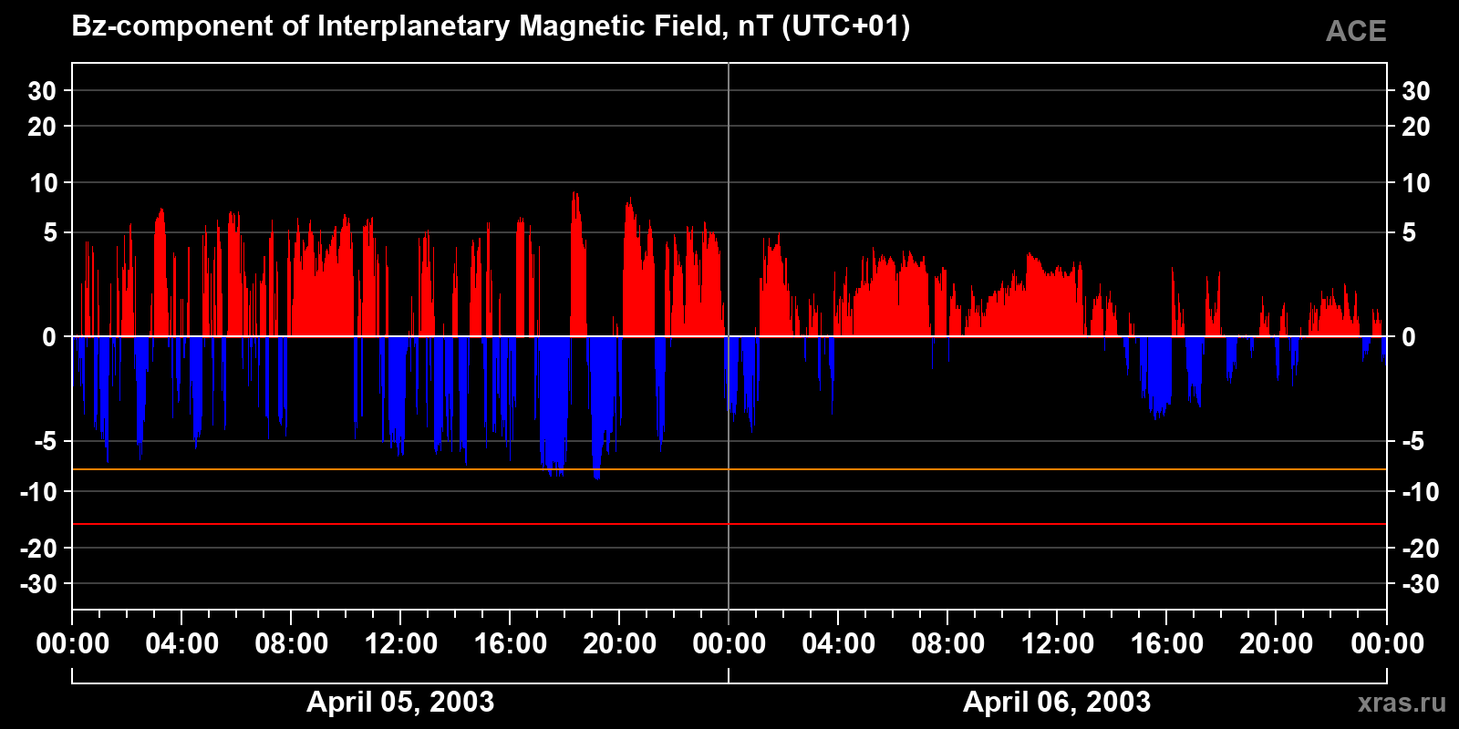 Component Bz of the interplanetary magnetic field