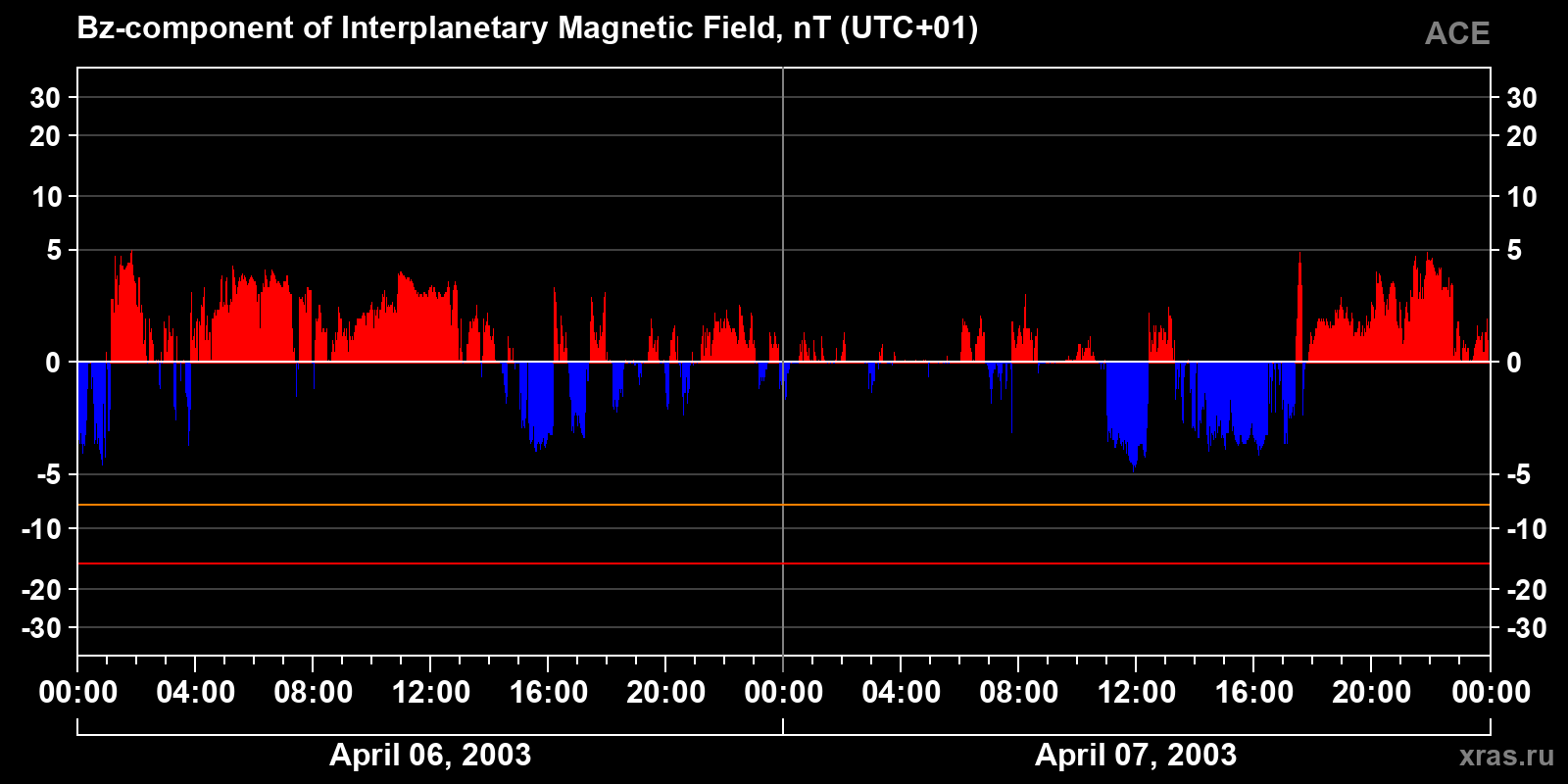 Component Bz of the interplanetary magnetic field