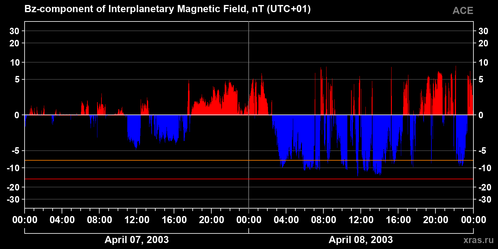 Component Bz of the interplanetary magnetic field