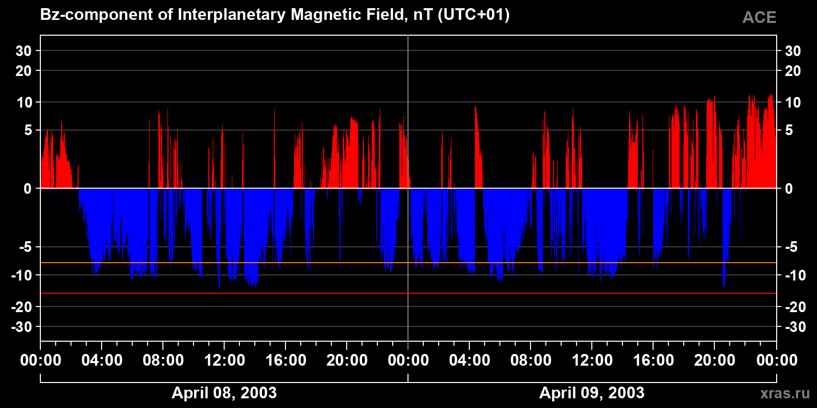 Component Bz of the interplanetary magnetic field