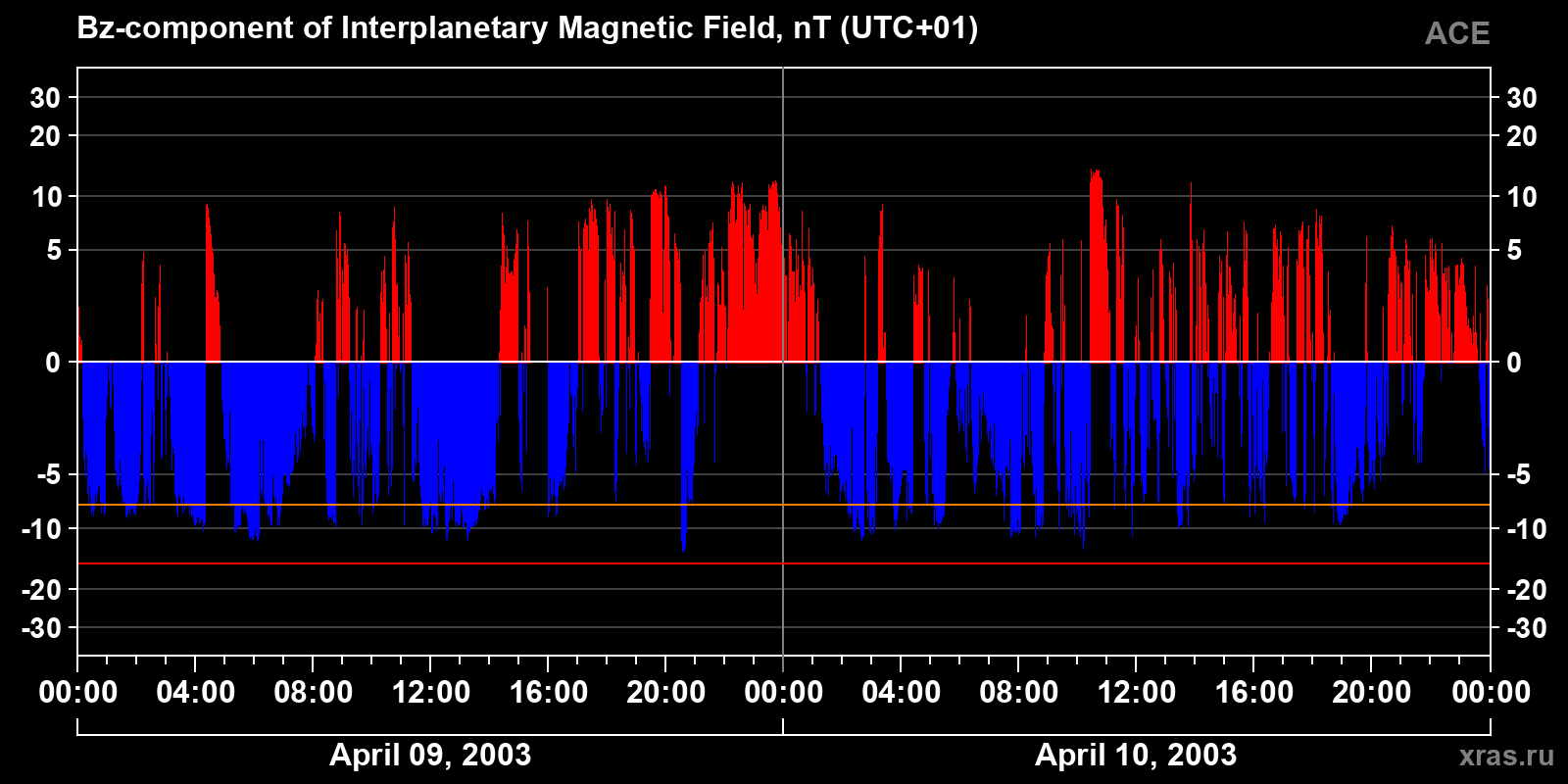 Component Bz of the interplanetary magnetic field