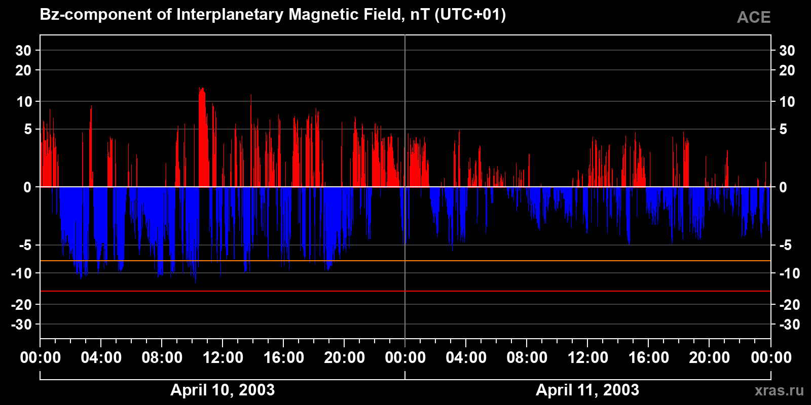 Component Bz of the interplanetary magnetic field