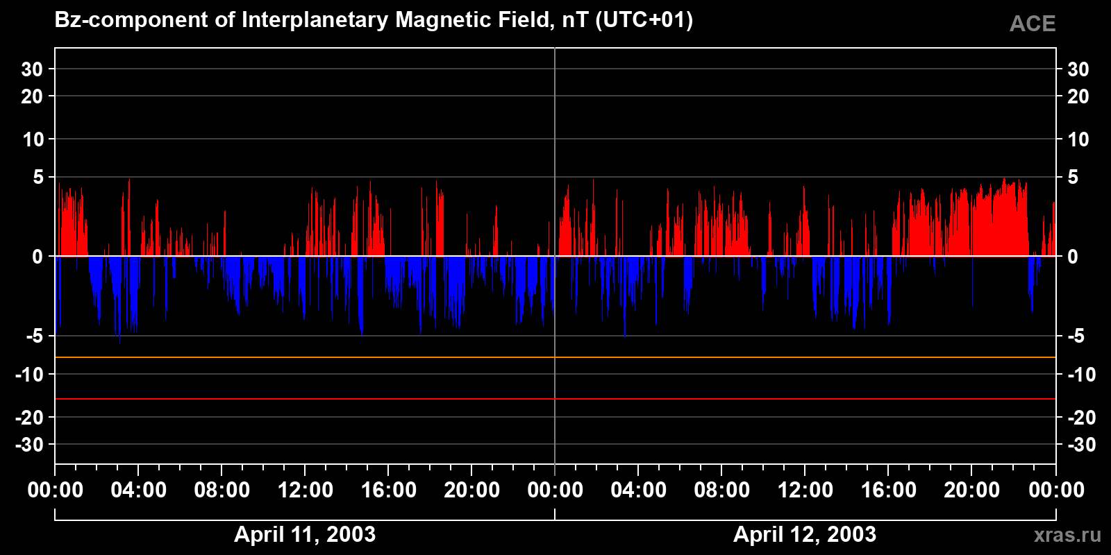 Component Bz of the interplanetary magnetic field