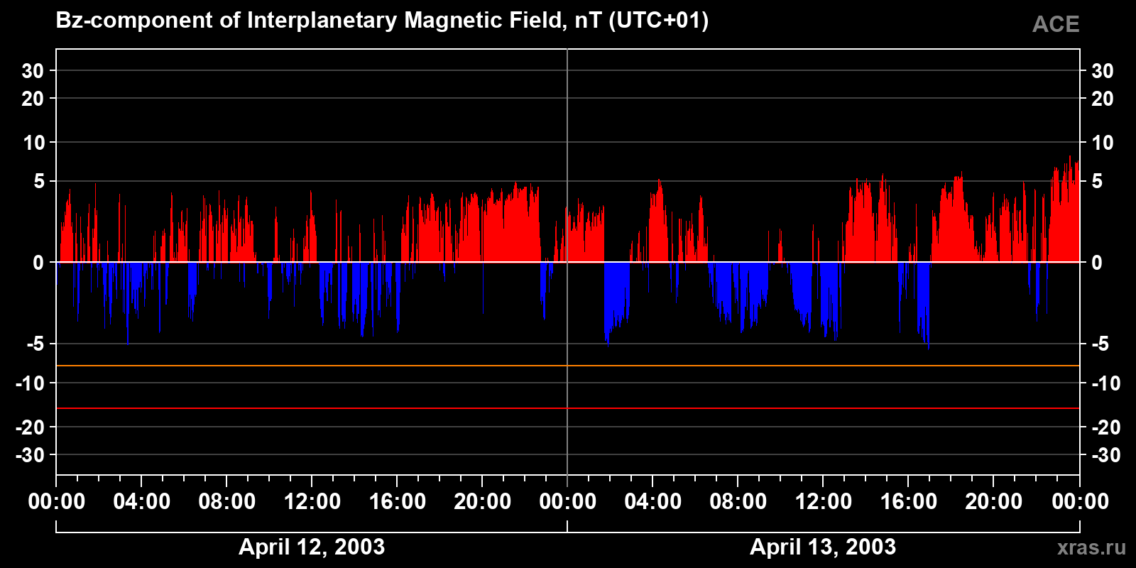 Component Bz of the interplanetary magnetic field