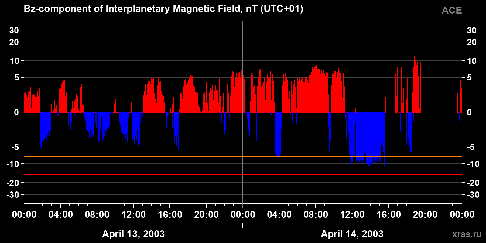 Component Bz of the interplanetary magnetic field