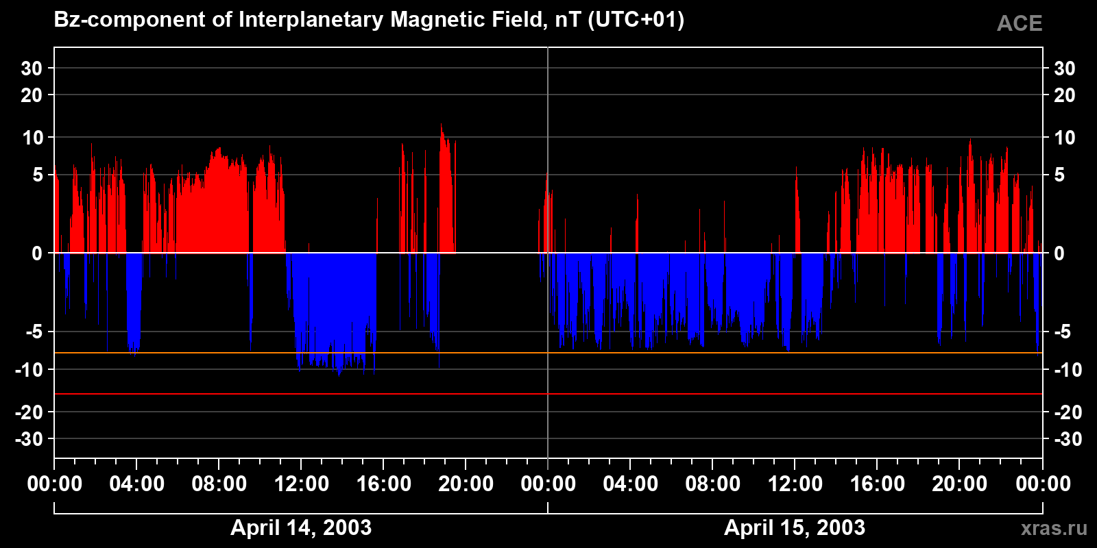 Component Bz of the interplanetary magnetic field