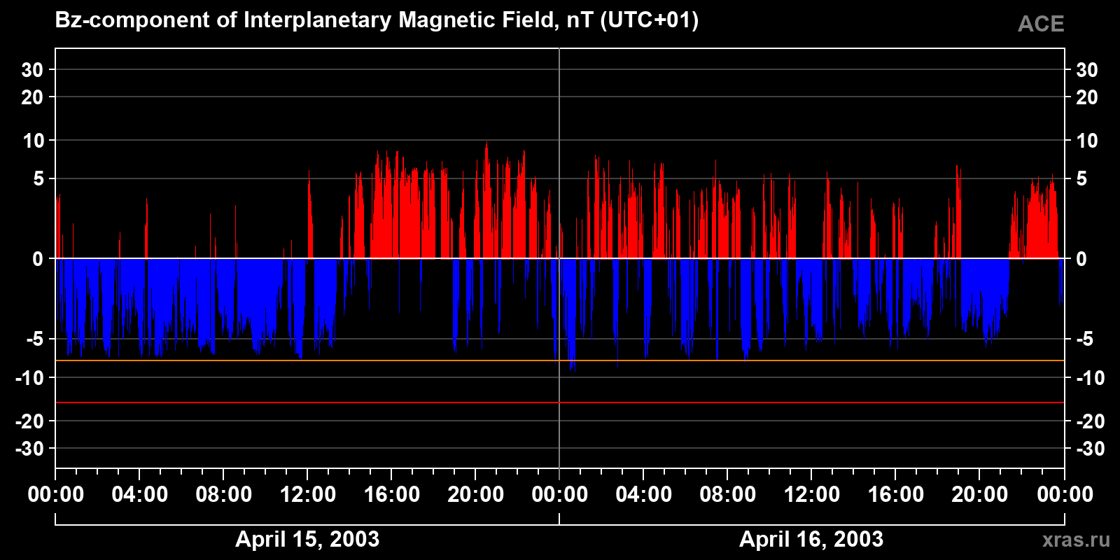 Component Bz of the interplanetary magnetic field