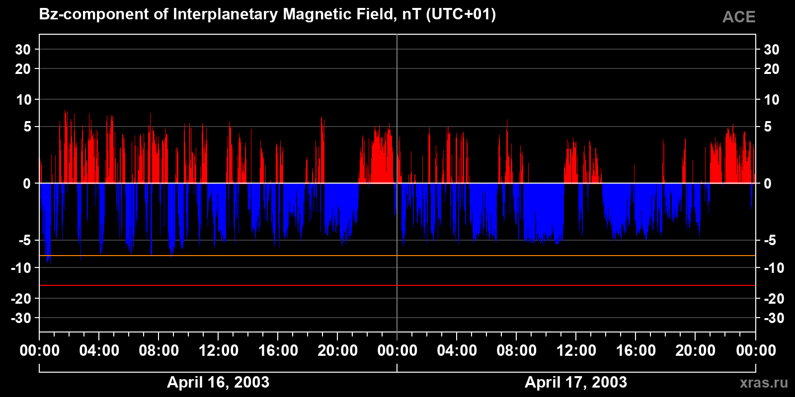 Component Bz of the interplanetary magnetic field