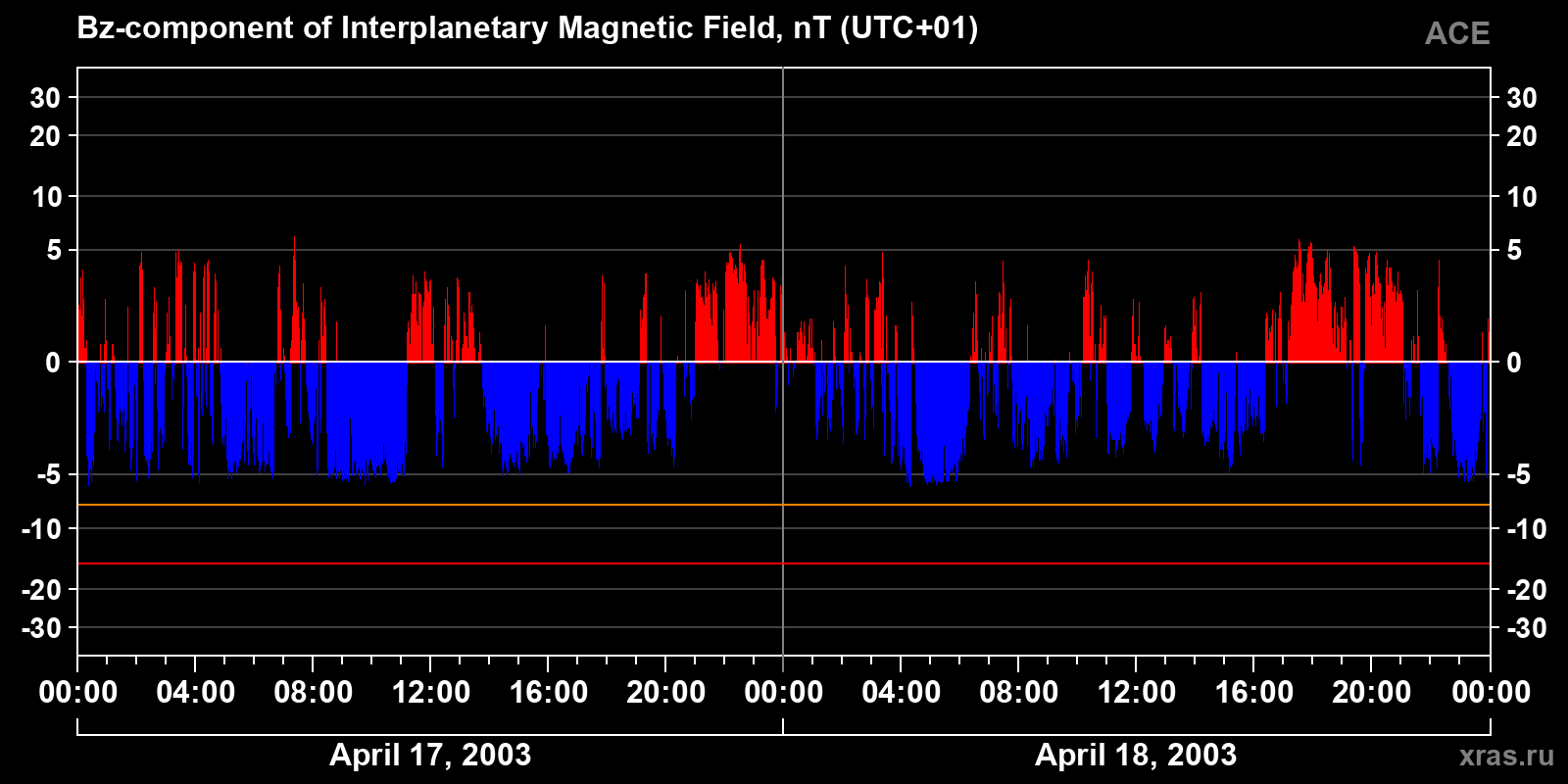 Component Bz of the interplanetary magnetic field
