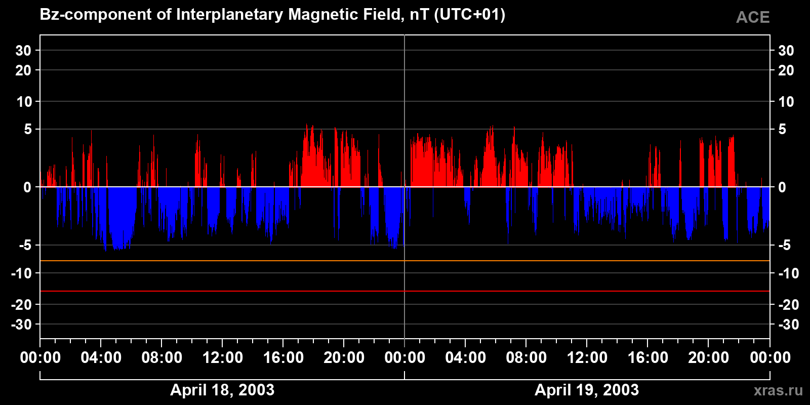 Component Bz of the interplanetary magnetic field