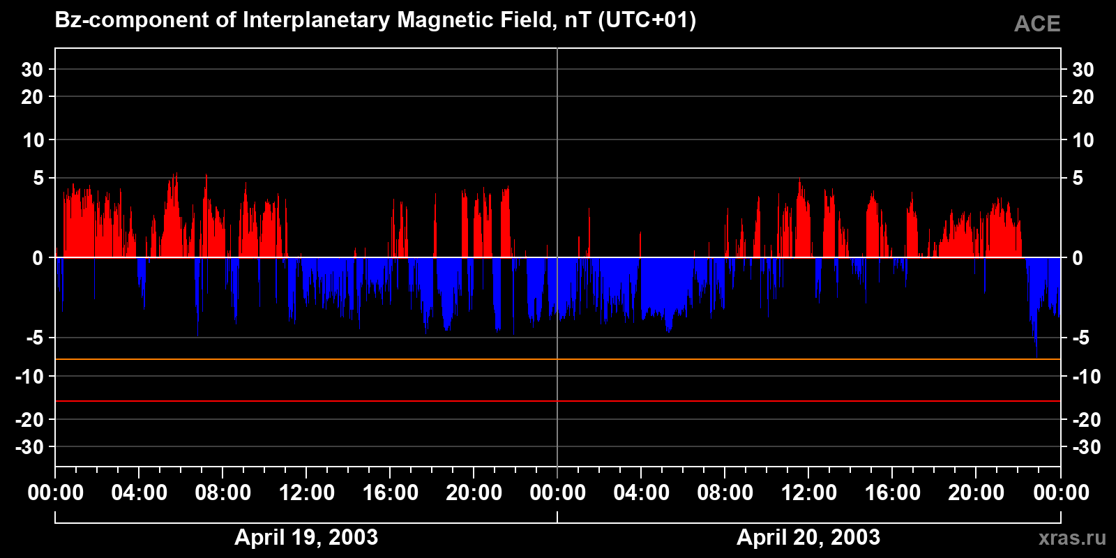 Component Bz of the interplanetary magnetic field
