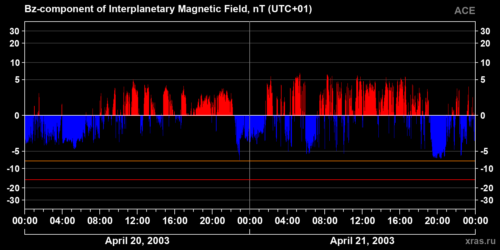 Component Bz of the interplanetary magnetic field