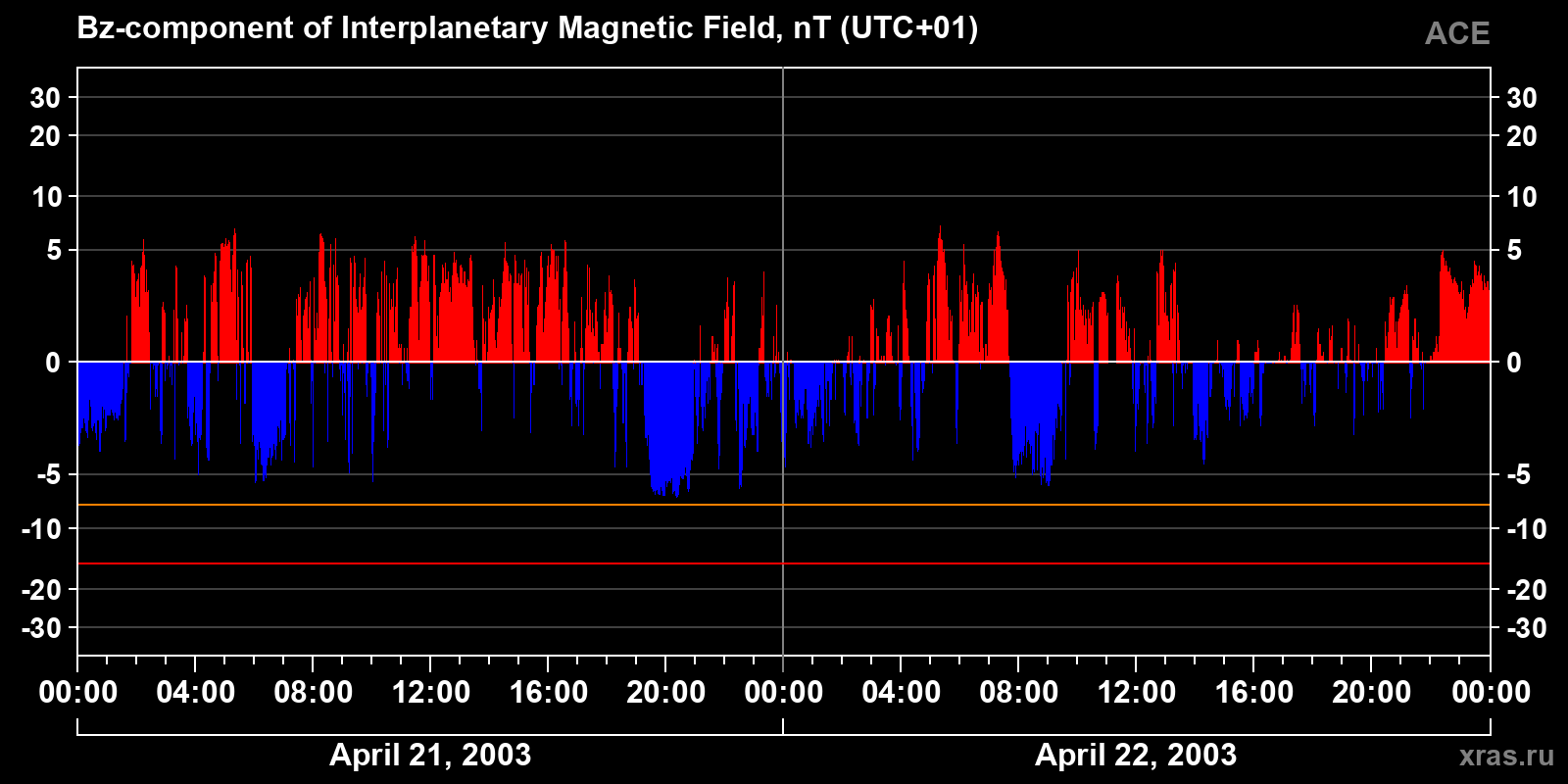 Component Bz of the interplanetary magnetic field