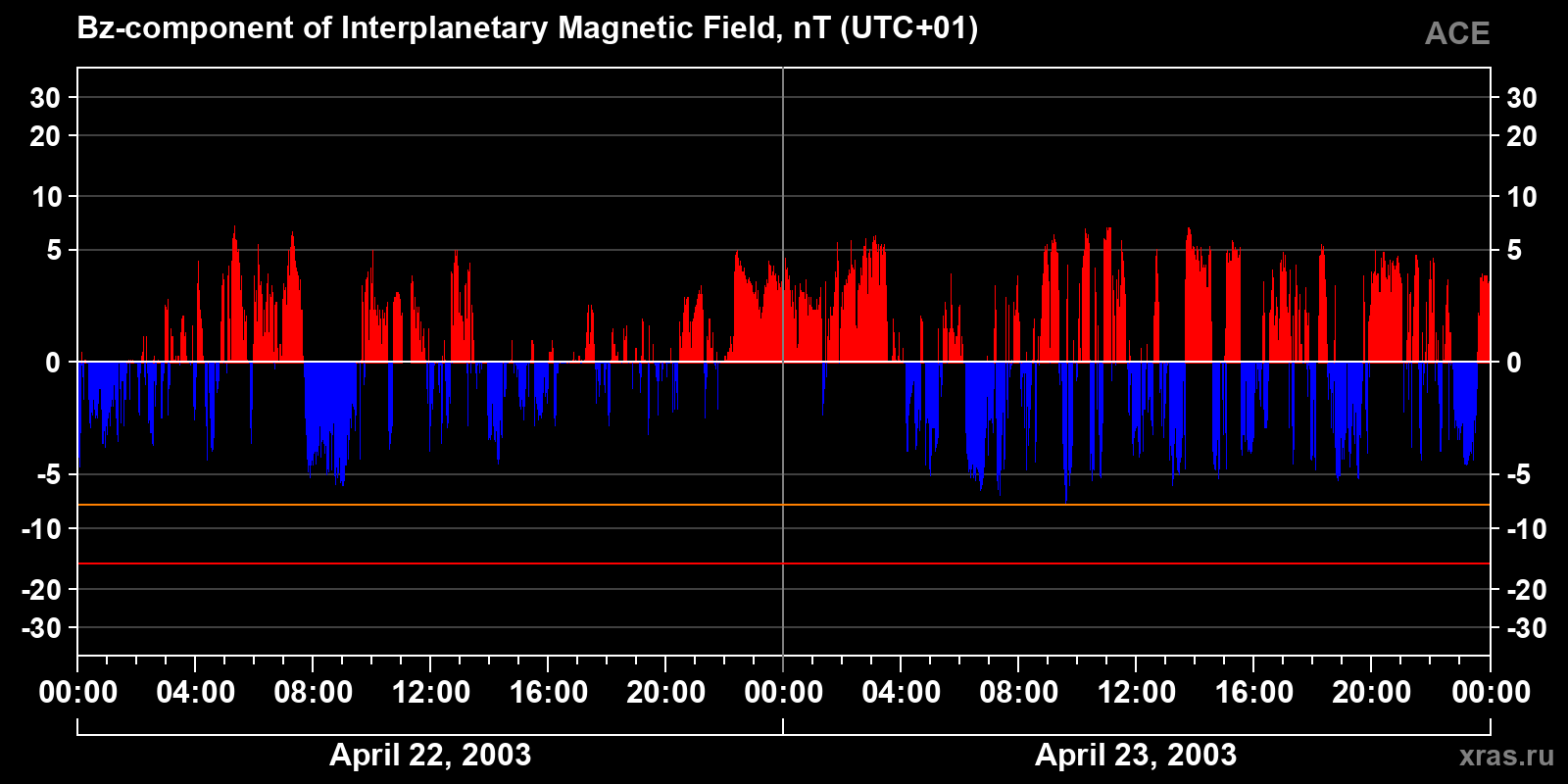 Component Bz of the interplanetary magnetic field