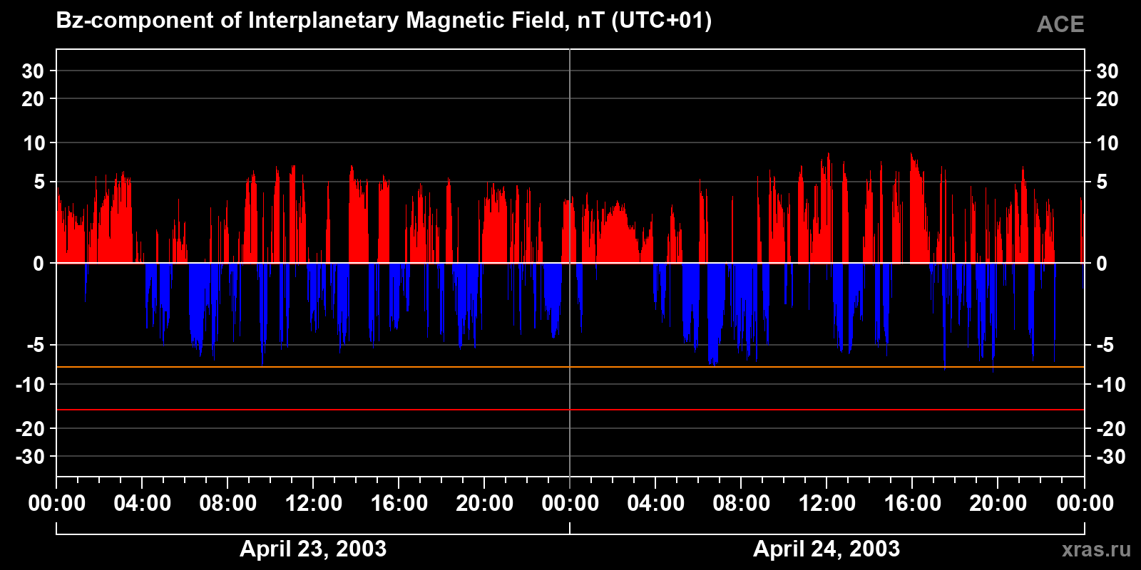 Component Bz of the interplanetary magnetic field