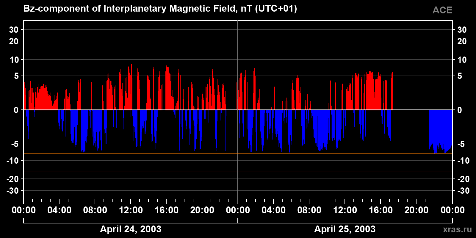 Component Bz of the interplanetary magnetic field