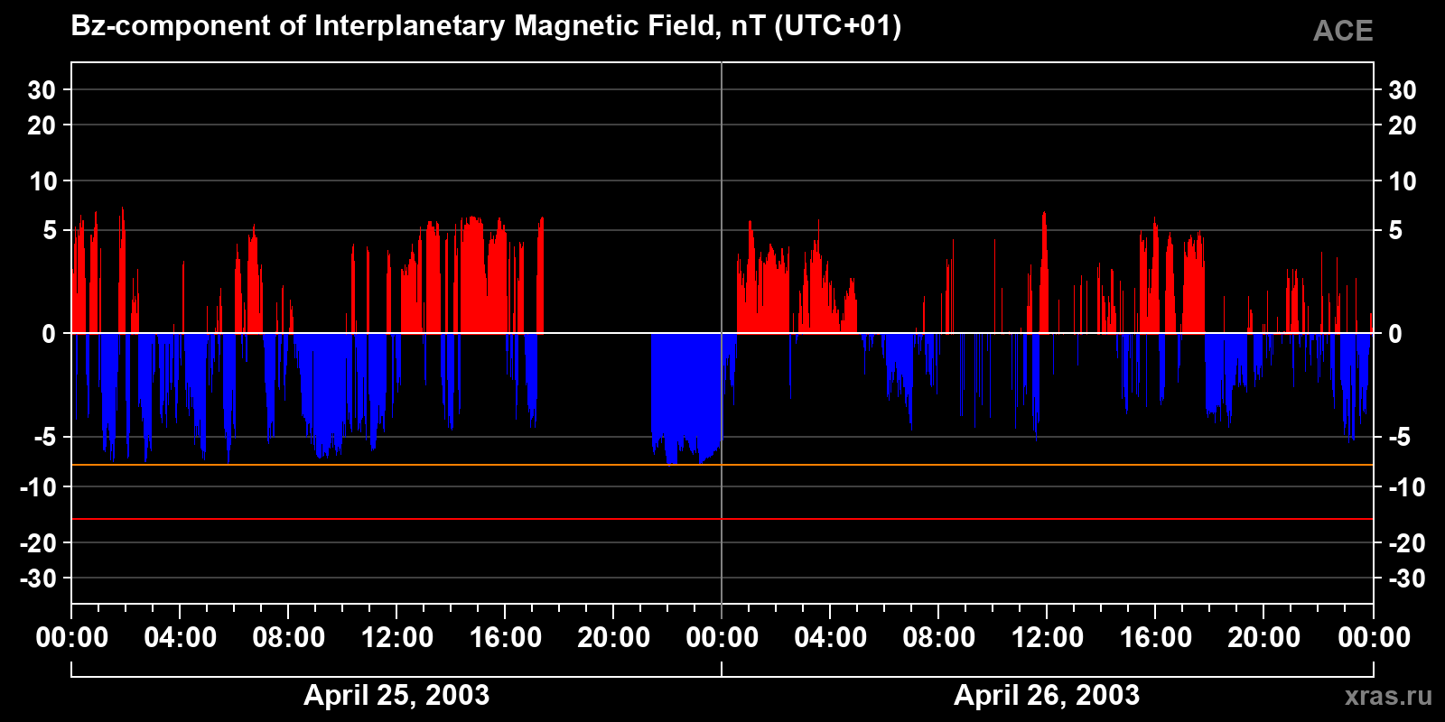 Component Bz of the interplanetary magnetic field