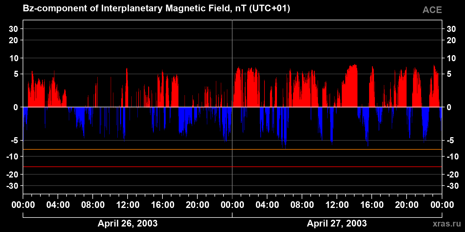 Component Bz of the interplanetary magnetic field
