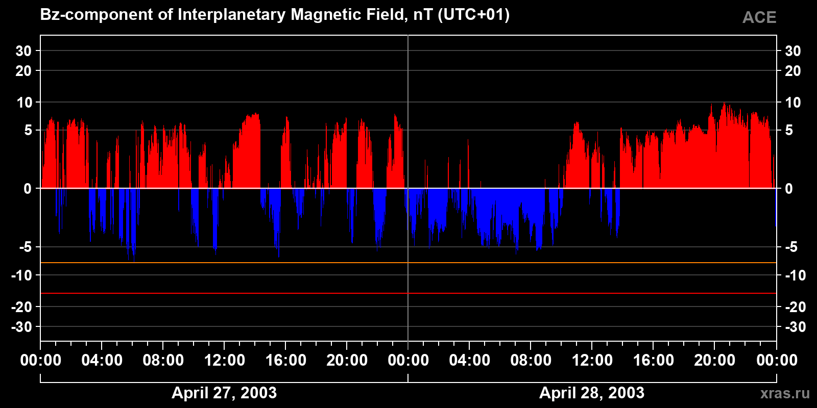 Component Bz of the interplanetary magnetic field
