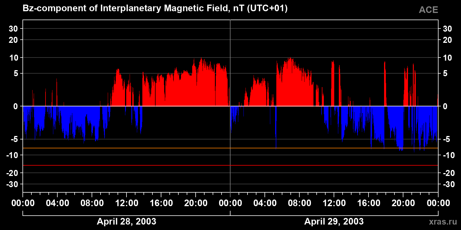 Component Bz of the interplanetary magnetic field