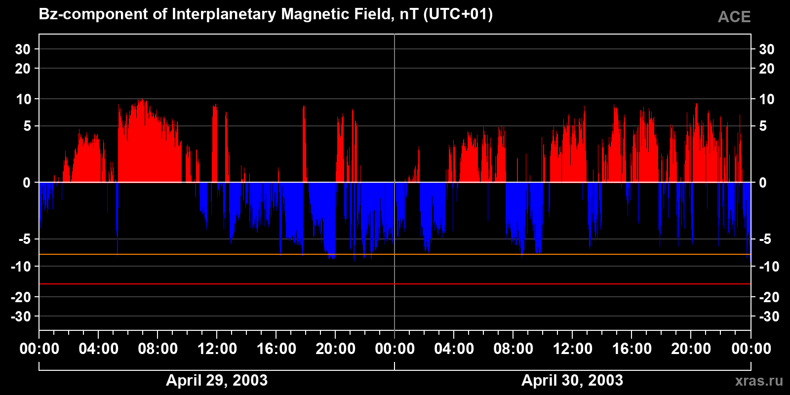 Component Bz of the interplanetary magnetic field