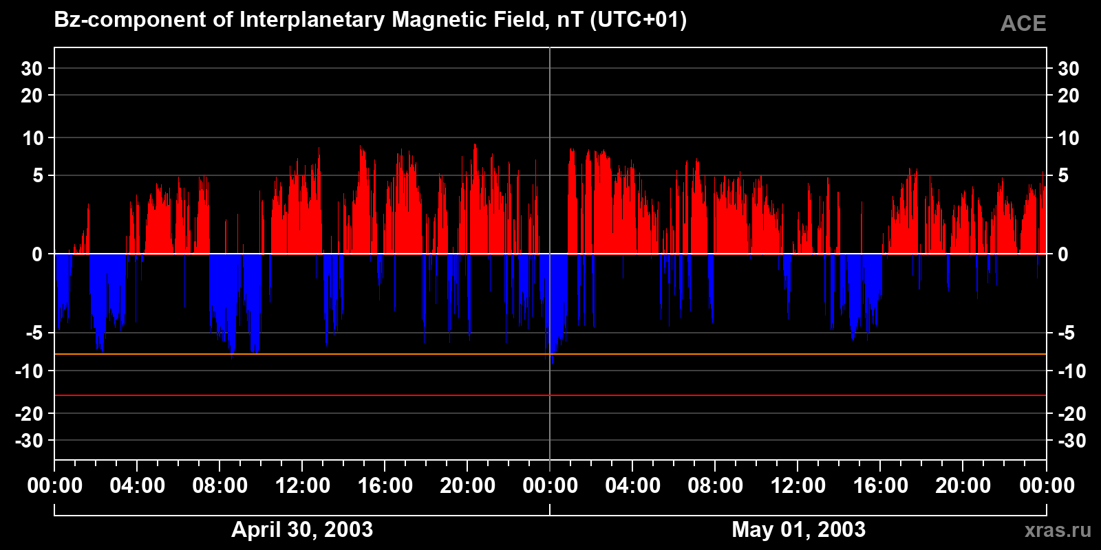 Component Bz of the interplanetary magnetic field