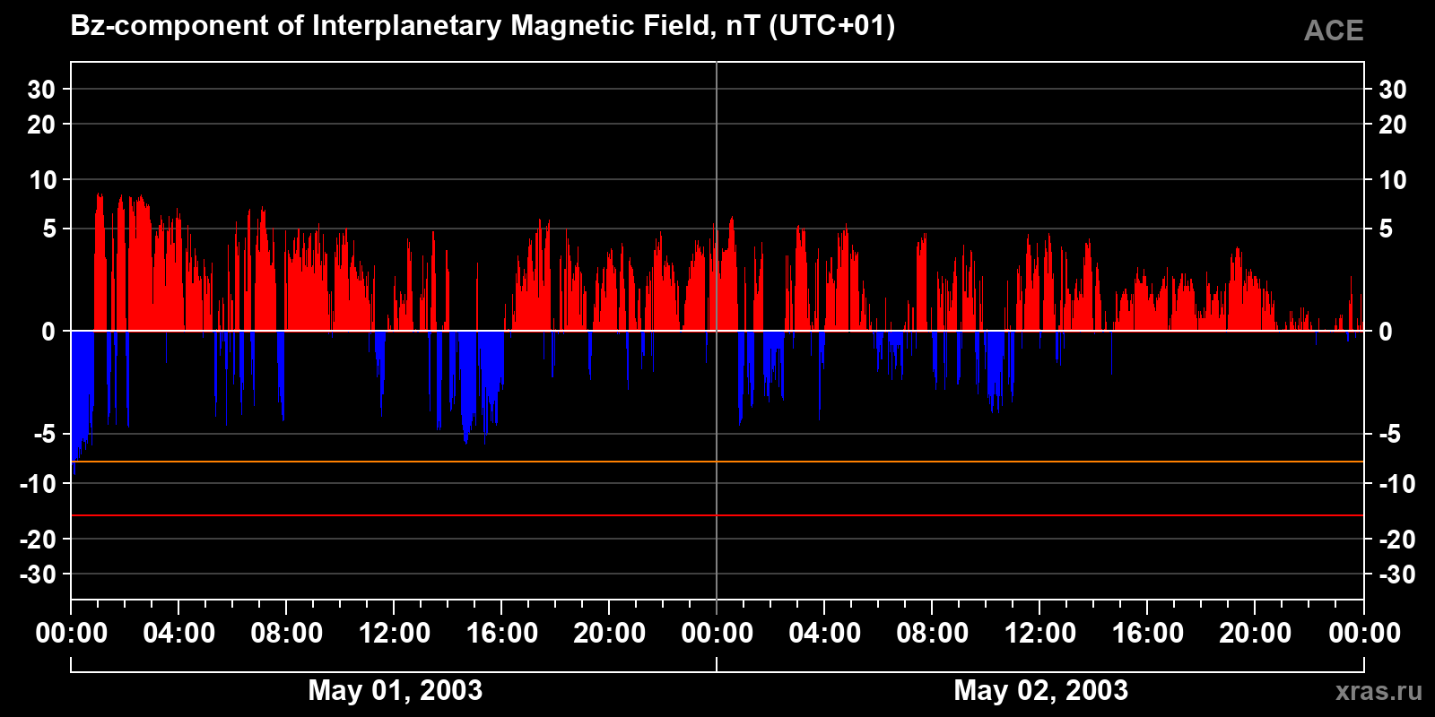 Component Bz of the interplanetary magnetic field