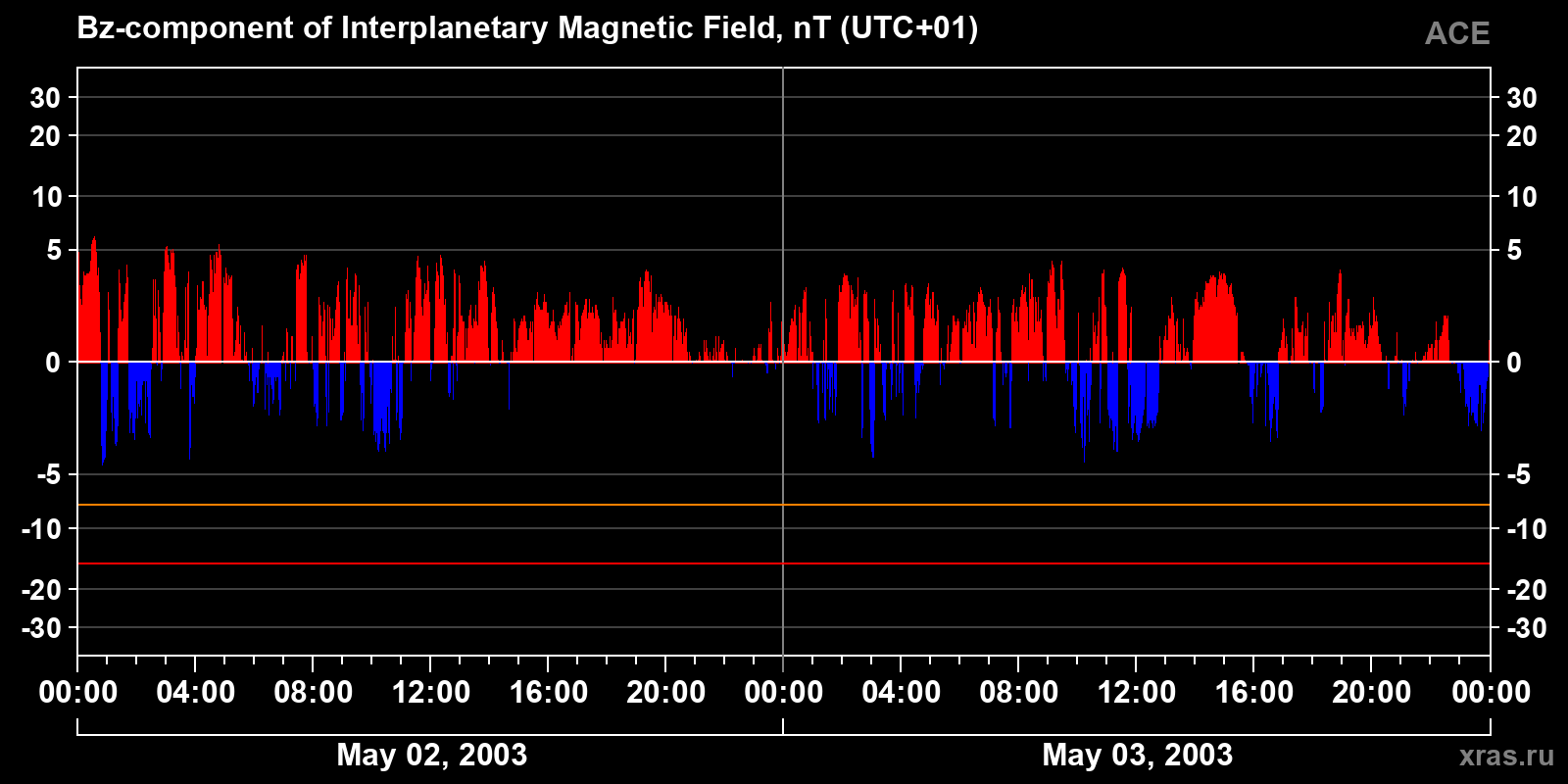 Component Bz of the interplanetary magnetic field