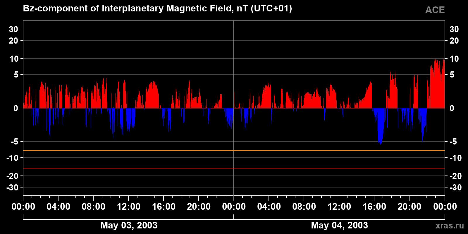 Component Bz of the interplanetary magnetic field