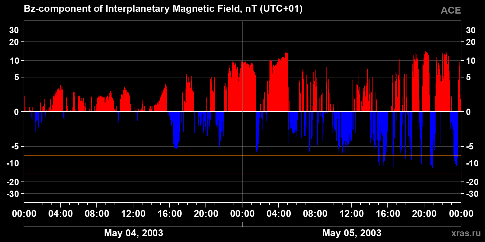 Component Bz of the interplanetary magnetic field